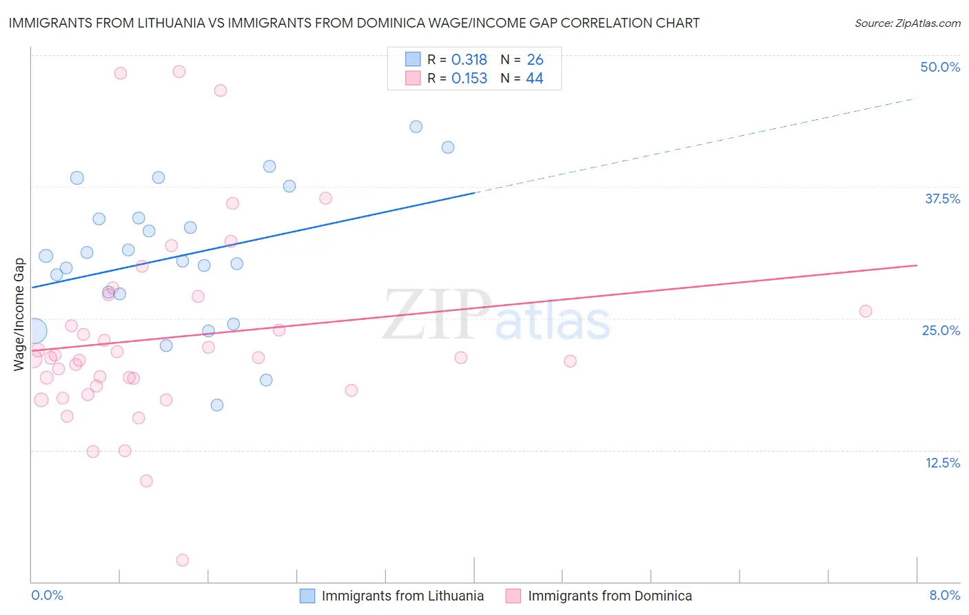 Immigrants from Lithuania vs Immigrants from Dominica Wage/Income Gap