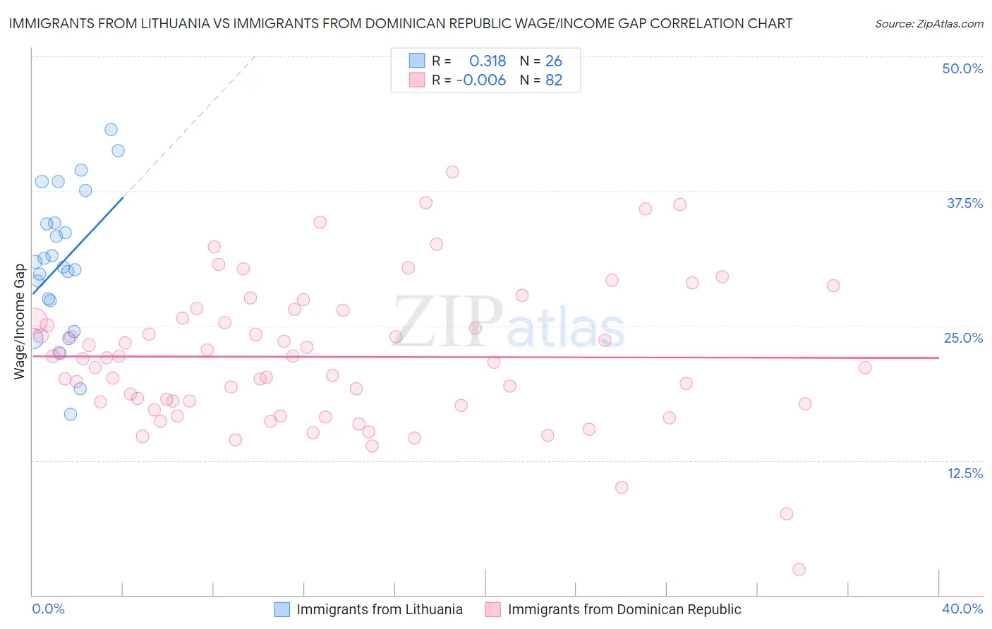 Immigrants from Lithuania vs Immigrants from Dominican Republic Wage/Income Gap