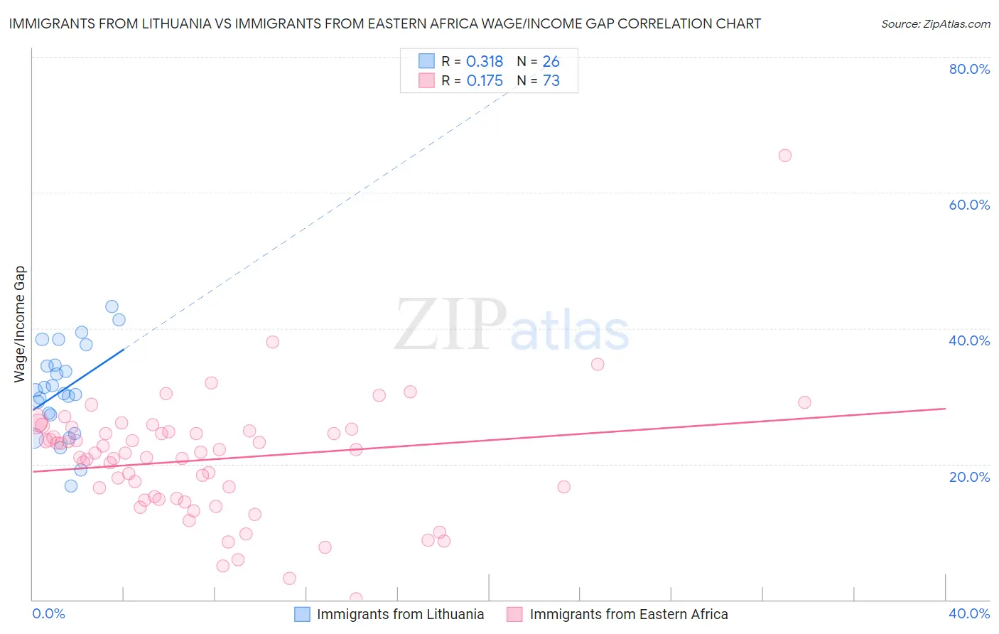 Immigrants from Lithuania vs Immigrants from Eastern Africa Wage/Income Gap