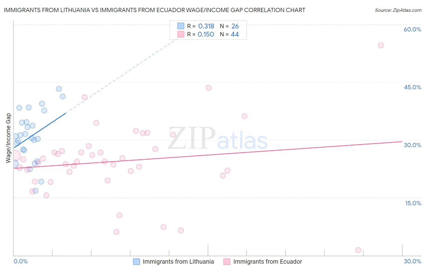 Immigrants from Lithuania vs Immigrants from Ecuador Wage/Income Gap