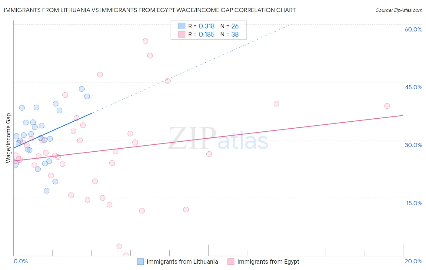 Immigrants from Lithuania vs Immigrants from Egypt Wage/Income Gap