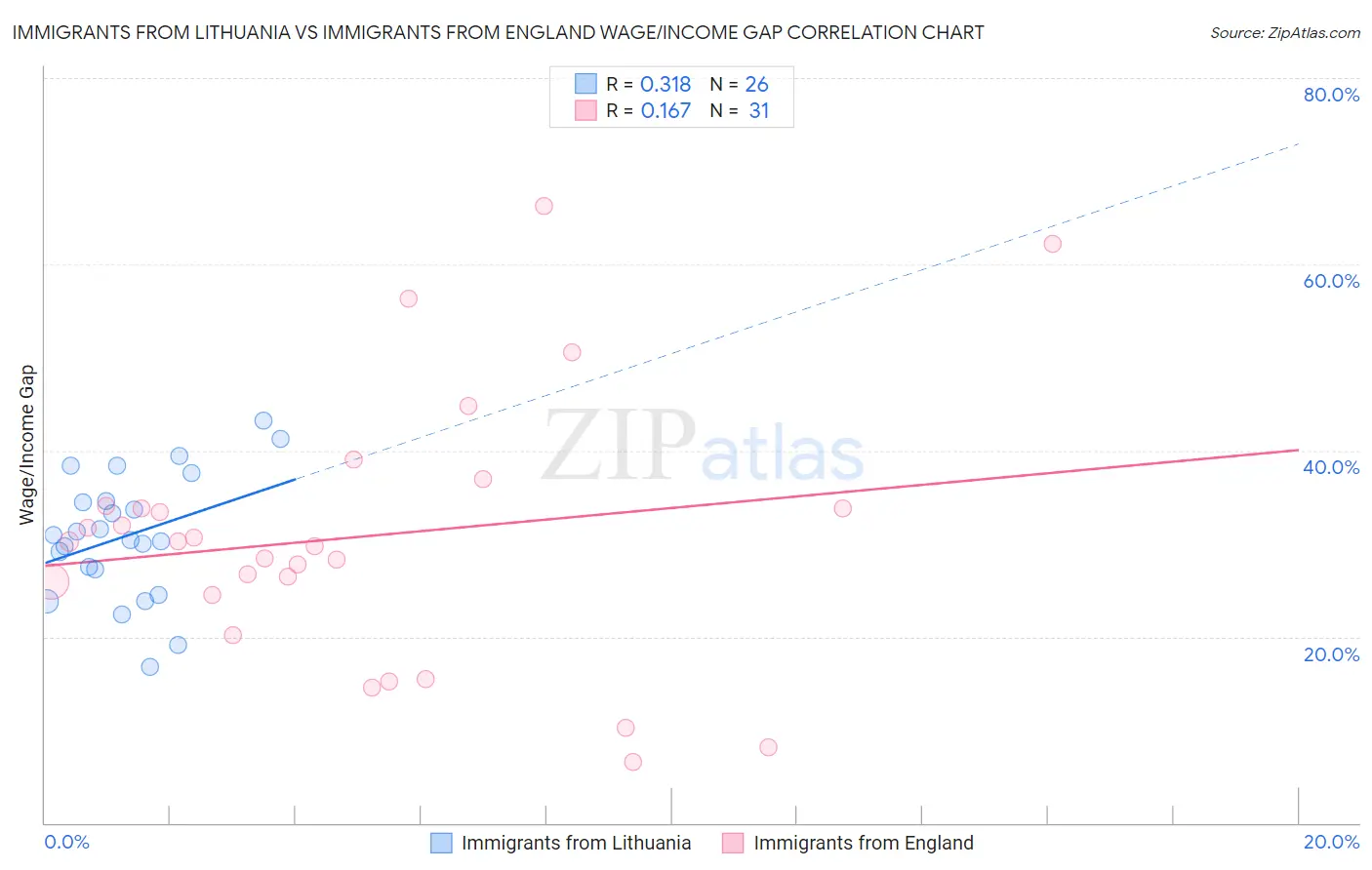 Immigrants from Lithuania vs Immigrants from England Wage/Income Gap