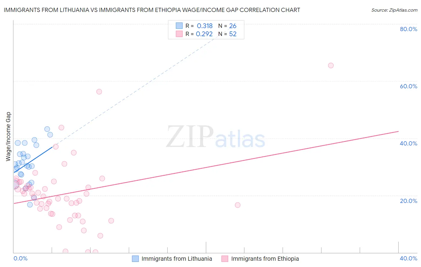 Immigrants from Lithuania vs Immigrants from Ethiopia Wage/Income Gap