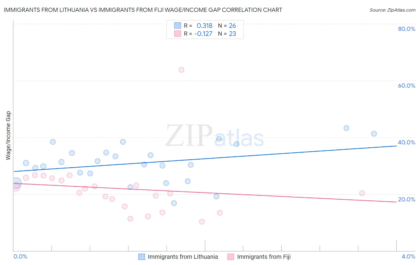 Immigrants from Lithuania vs Immigrants from Fiji Wage/Income Gap