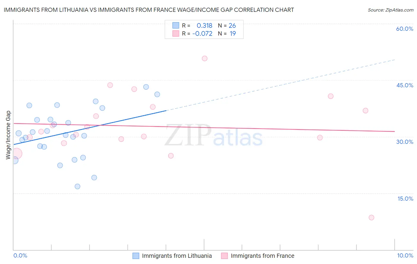 Immigrants from Lithuania vs Immigrants from France Wage/Income Gap