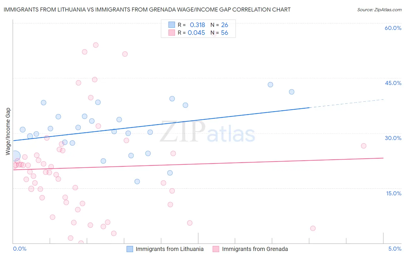 Immigrants from Lithuania vs Immigrants from Grenada Wage/Income Gap