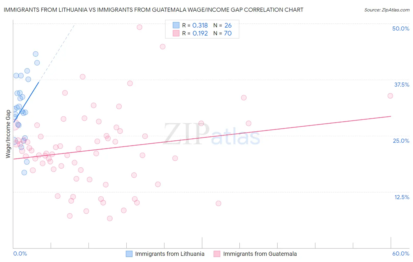Immigrants from Lithuania vs Immigrants from Guatemala Wage/Income Gap