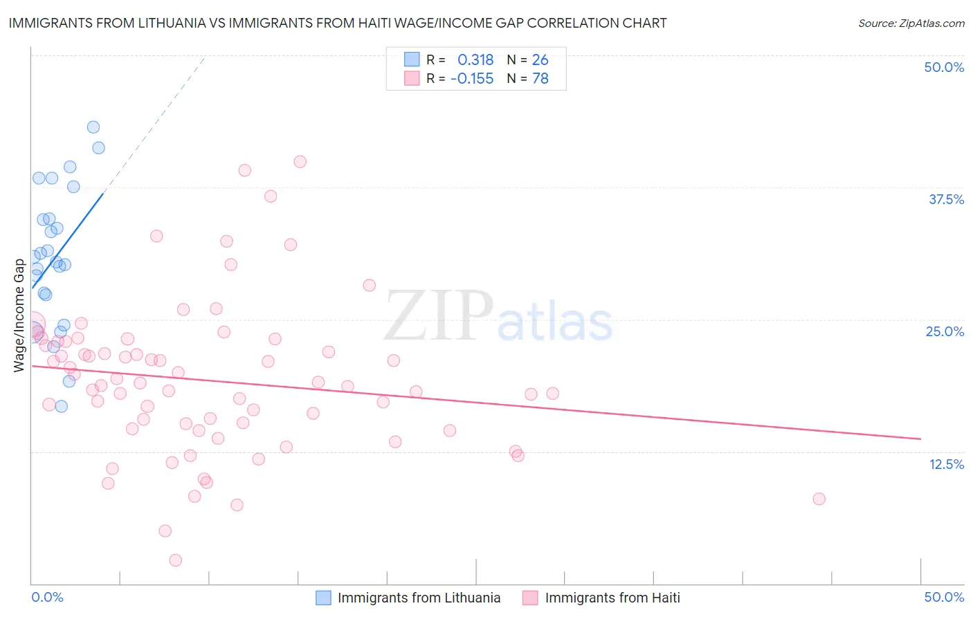 Immigrants from Lithuania vs Immigrants from Haiti Wage/Income Gap