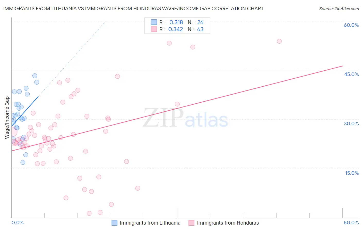 Immigrants from Lithuania vs Immigrants from Honduras Wage/Income Gap