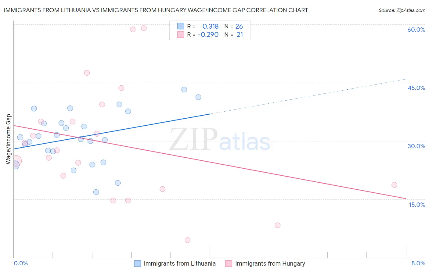 Immigrants from Lithuania vs Immigrants from Hungary Wage/Income Gap