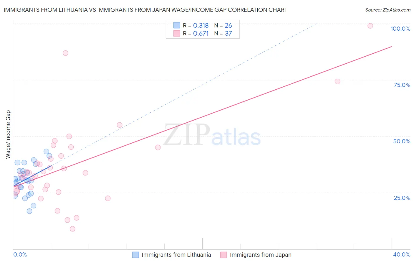 Immigrants from Lithuania vs Immigrants from Japan Wage/Income Gap