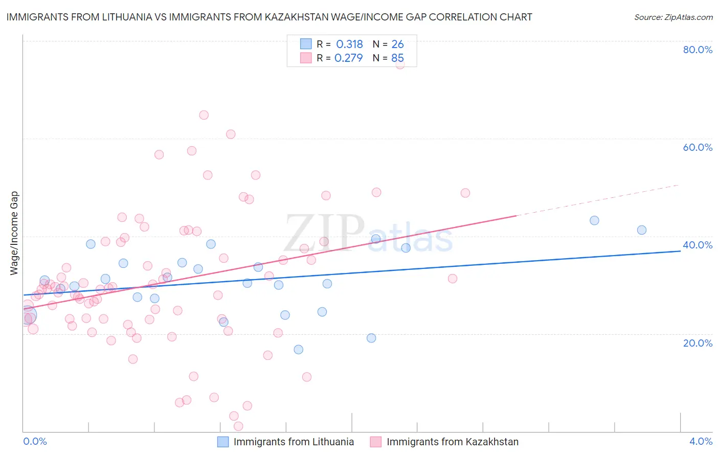 Immigrants from Lithuania vs Immigrants from Kazakhstan Wage/Income Gap