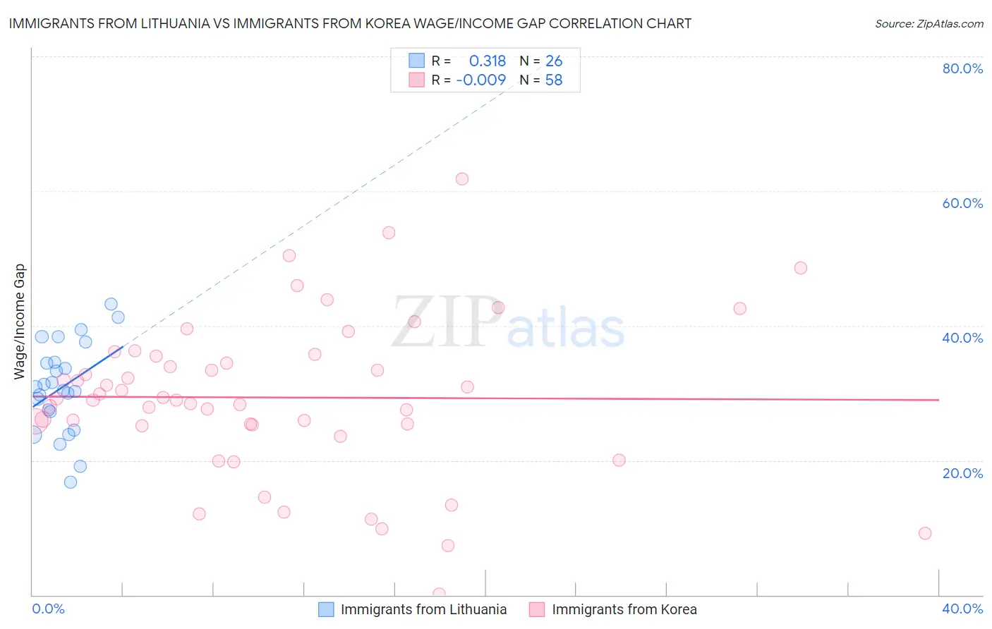 Immigrants from Lithuania vs Immigrants from Korea Wage/Income Gap