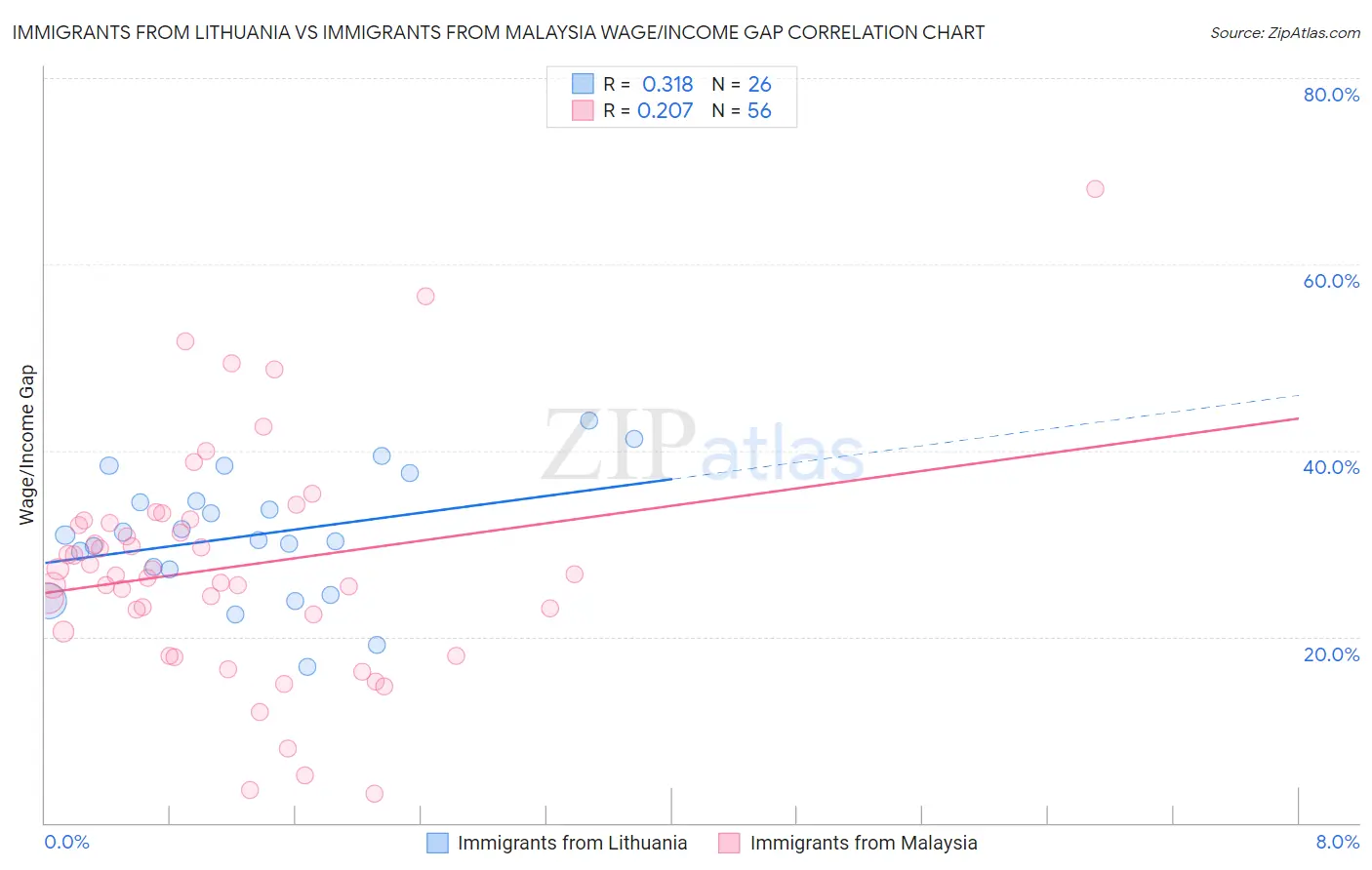 Immigrants from Lithuania vs Immigrants from Malaysia Wage/Income Gap