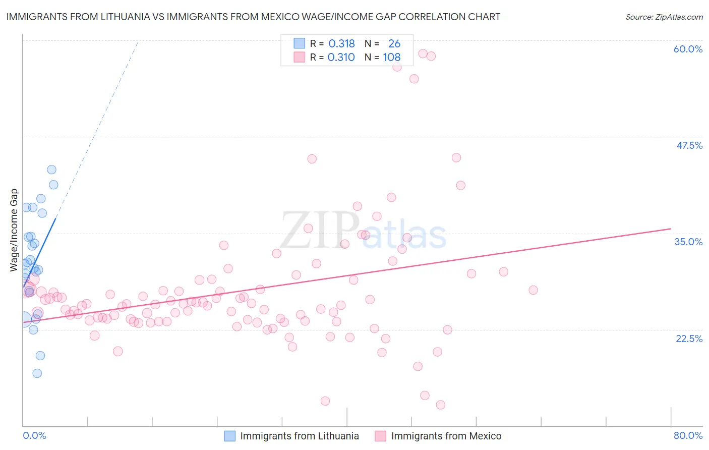 Immigrants from Lithuania vs Immigrants from Mexico Wage/Income Gap