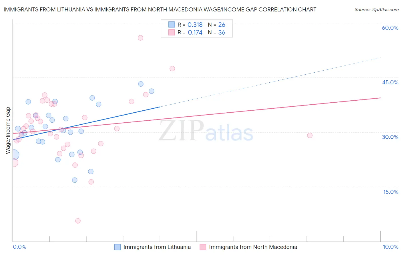 Immigrants from Lithuania vs Immigrants from North Macedonia Wage/Income Gap
