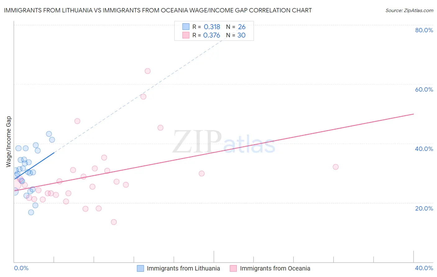 Immigrants from Lithuania vs Immigrants from Oceania Wage/Income Gap