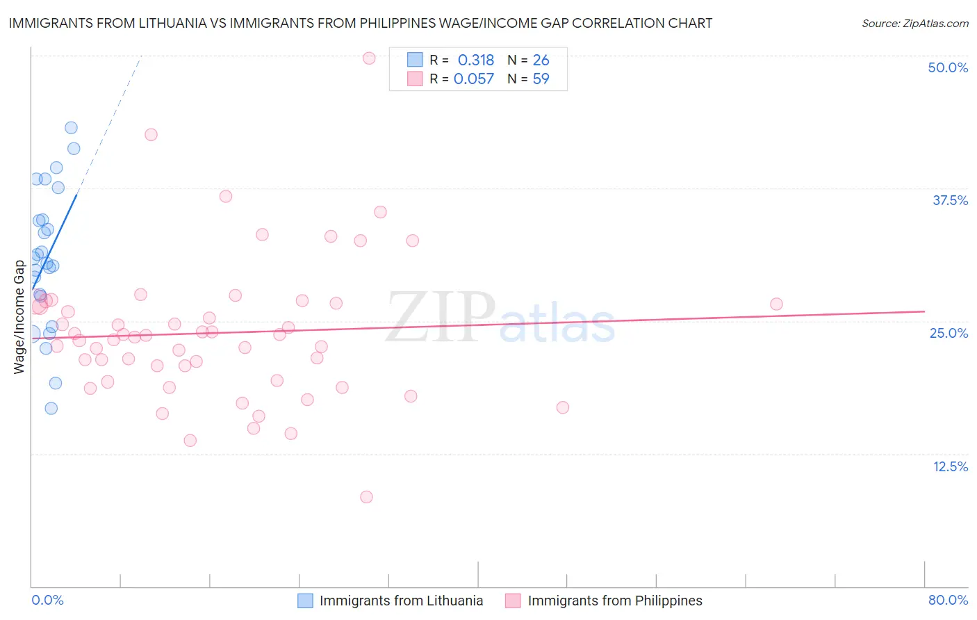 Immigrants from Lithuania vs Immigrants from Philippines Wage/Income Gap