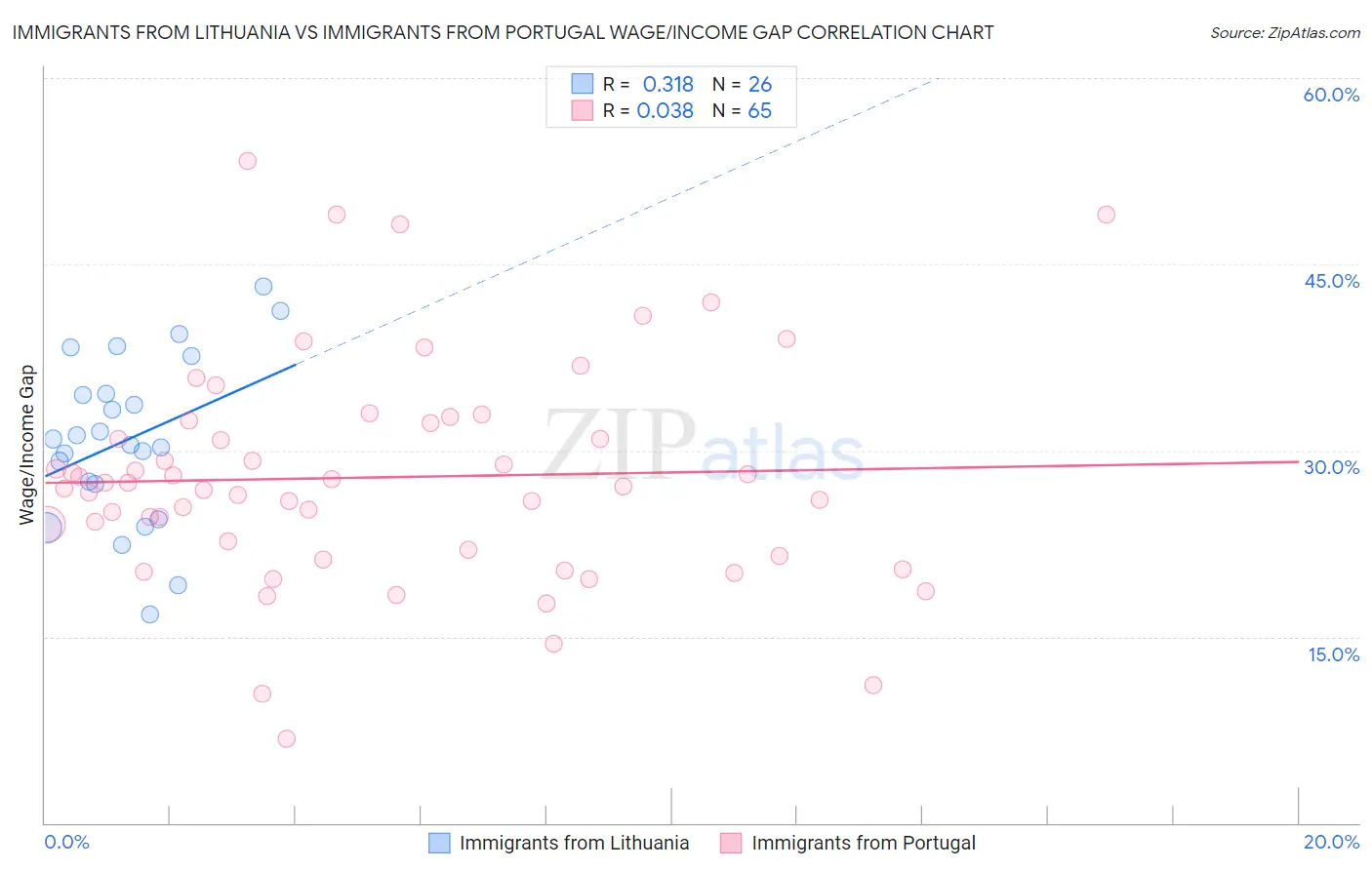 Immigrants from Lithuania vs Immigrants from Portugal Wage/Income Gap
