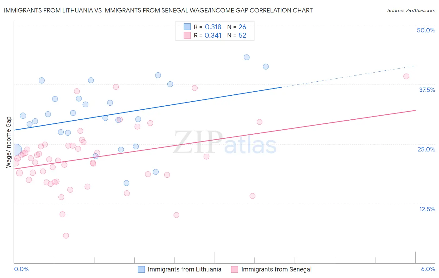 Immigrants from Lithuania vs Immigrants from Senegal Wage/Income Gap