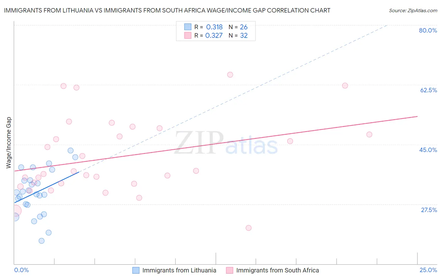 Immigrants from Lithuania vs Immigrants from South Africa Wage/Income Gap
