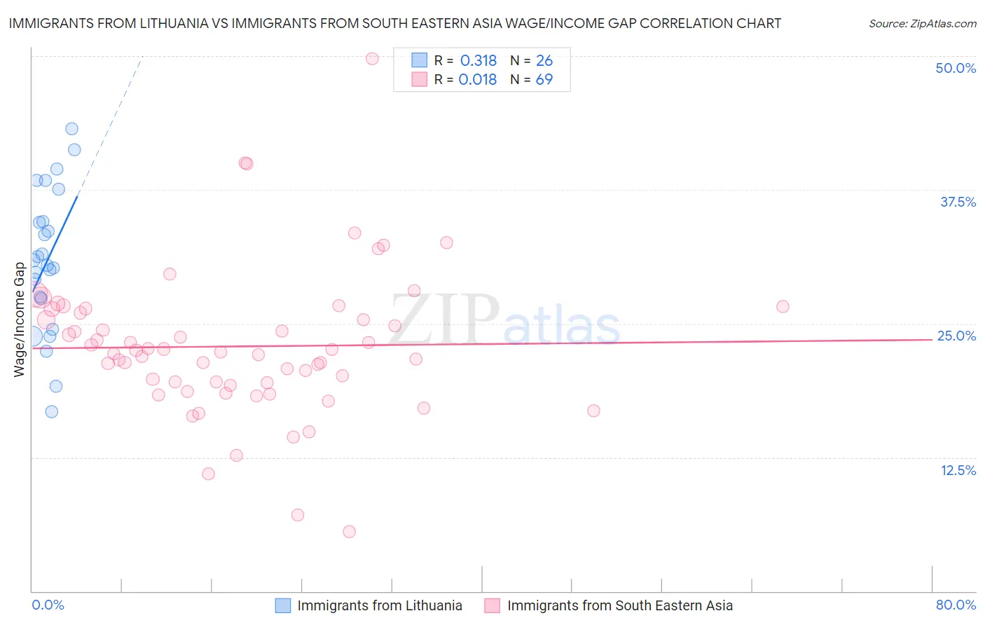 Immigrants from Lithuania vs Immigrants from South Eastern Asia Wage/Income Gap