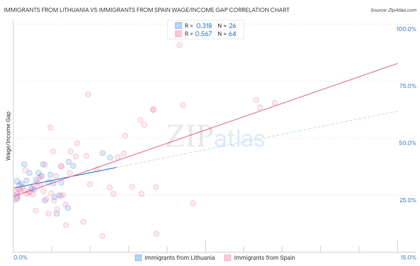 Immigrants from Lithuania vs Immigrants from Spain Wage/Income Gap