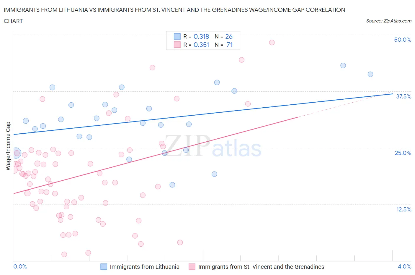 Immigrants from Lithuania vs Immigrants from St. Vincent and the Grenadines Wage/Income Gap
