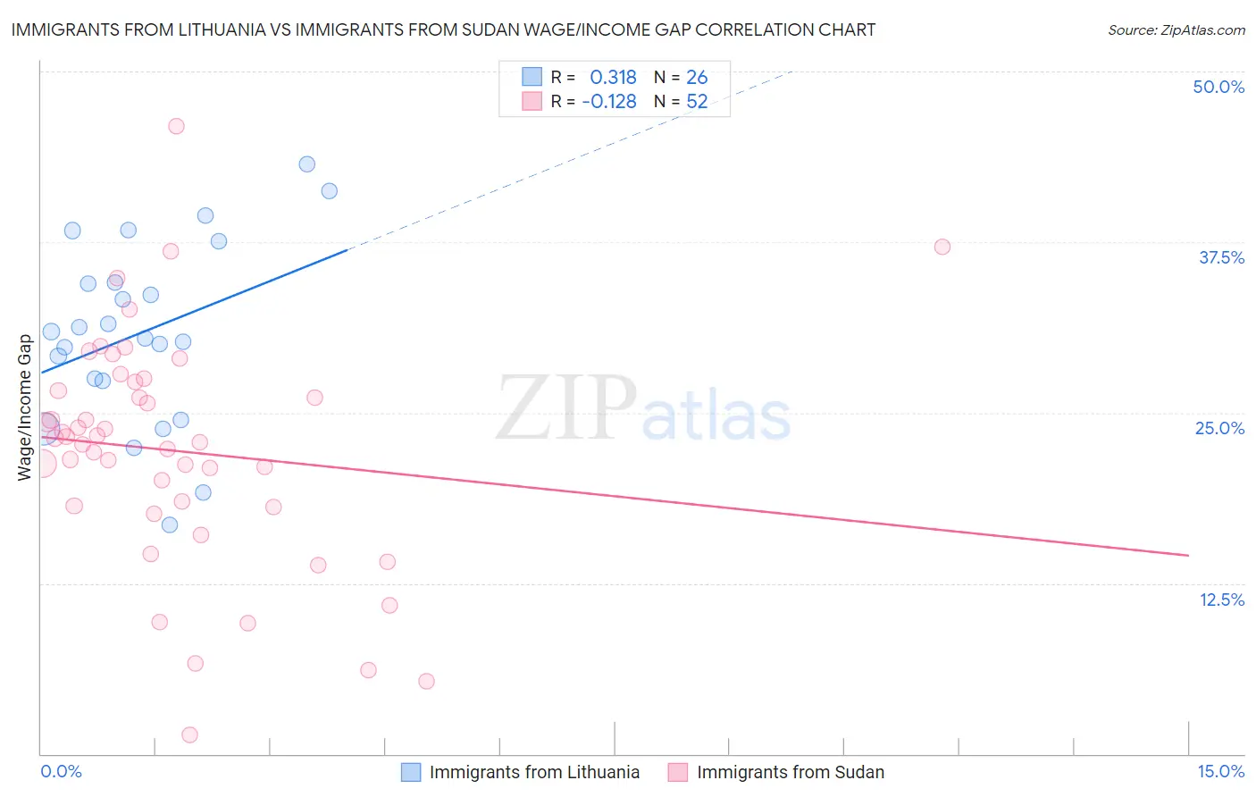 Immigrants from Lithuania vs Immigrants from Sudan Wage/Income Gap