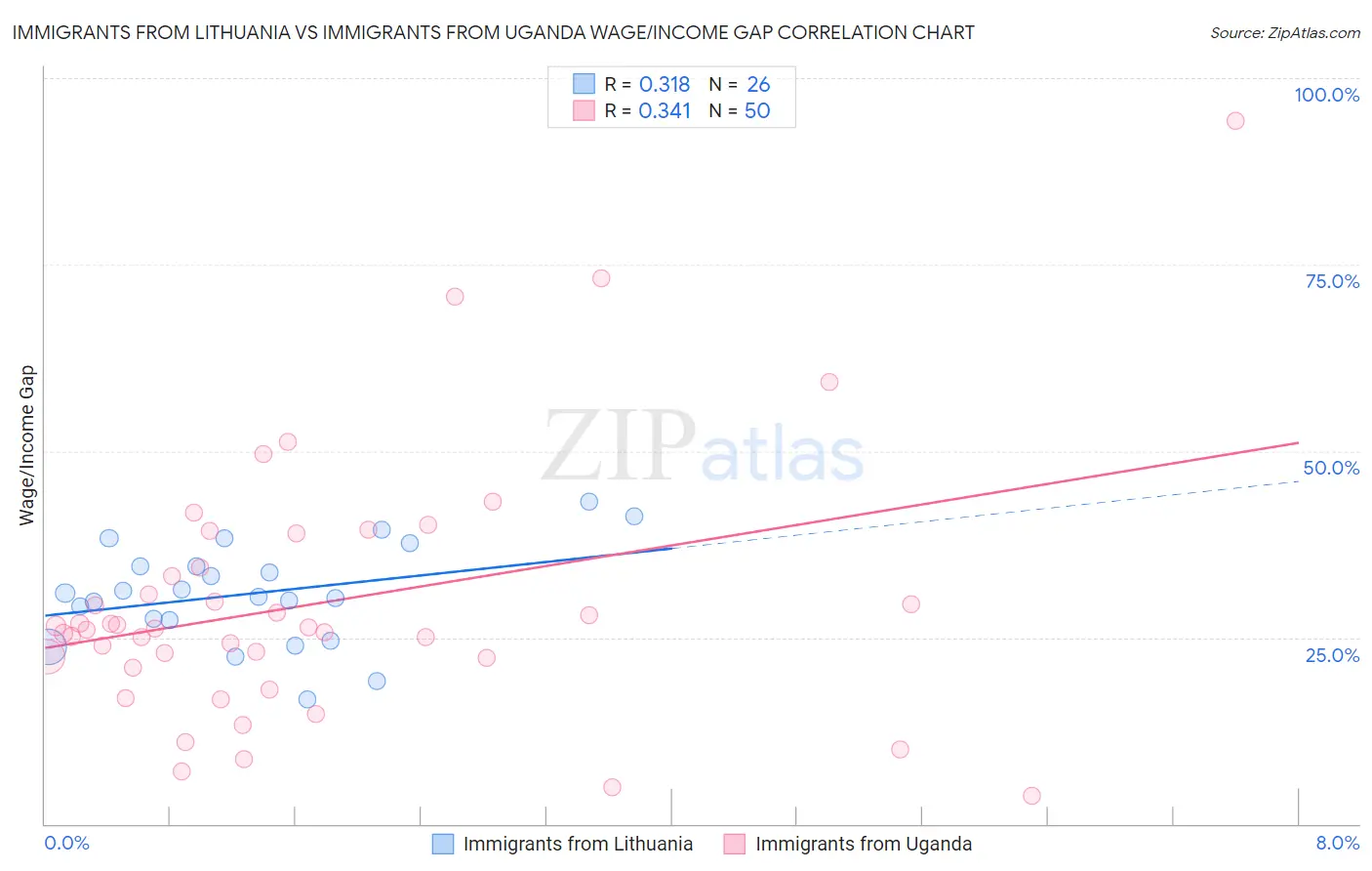 Immigrants from Lithuania vs Immigrants from Uganda Wage/Income Gap