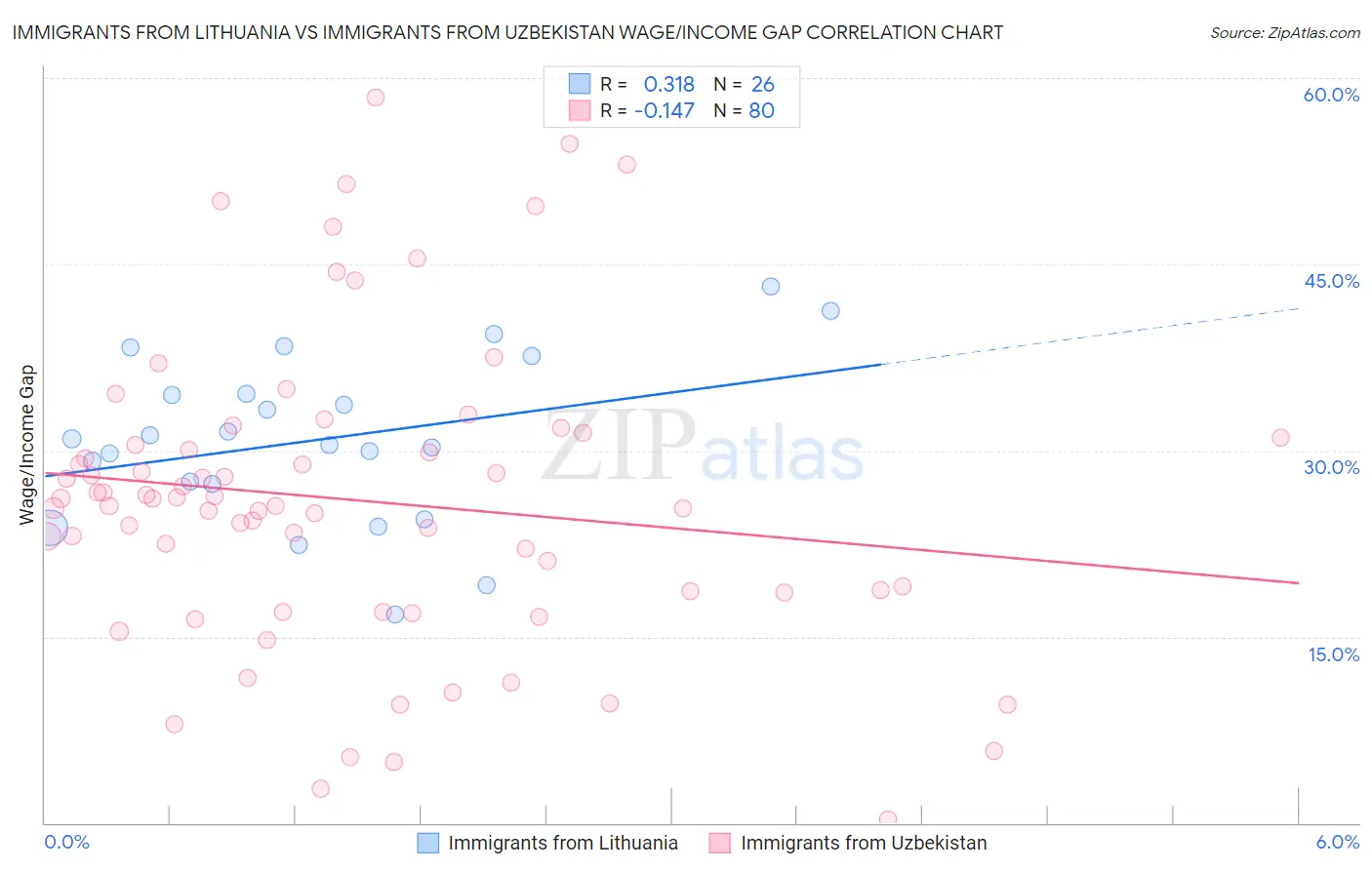 Immigrants from Lithuania vs Immigrants from Uzbekistan Wage/Income Gap