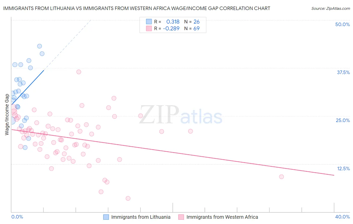 Immigrants from Lithuania vs Immigrants from Western Africa Wage/Income Gap