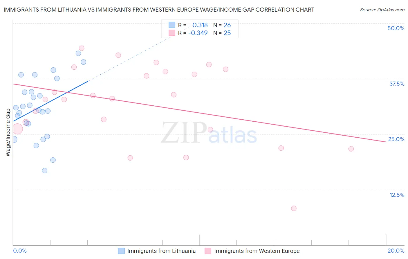 Immigrants from Lithuania vs Immigrants from Western Europe Wage/Income Gap