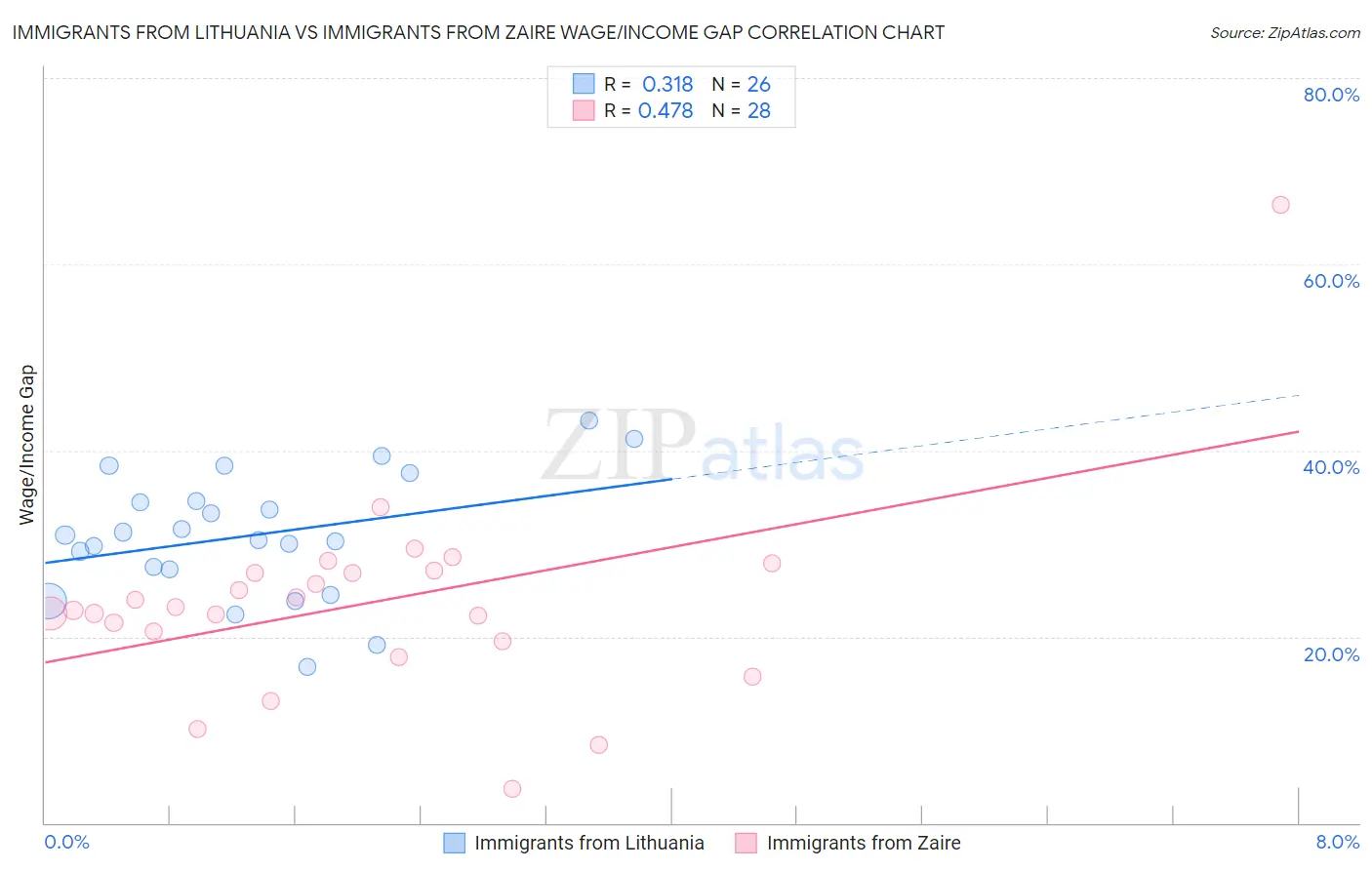 Immigrants from Lithuania vs Immigrants from Zaire Wage/Income Gap