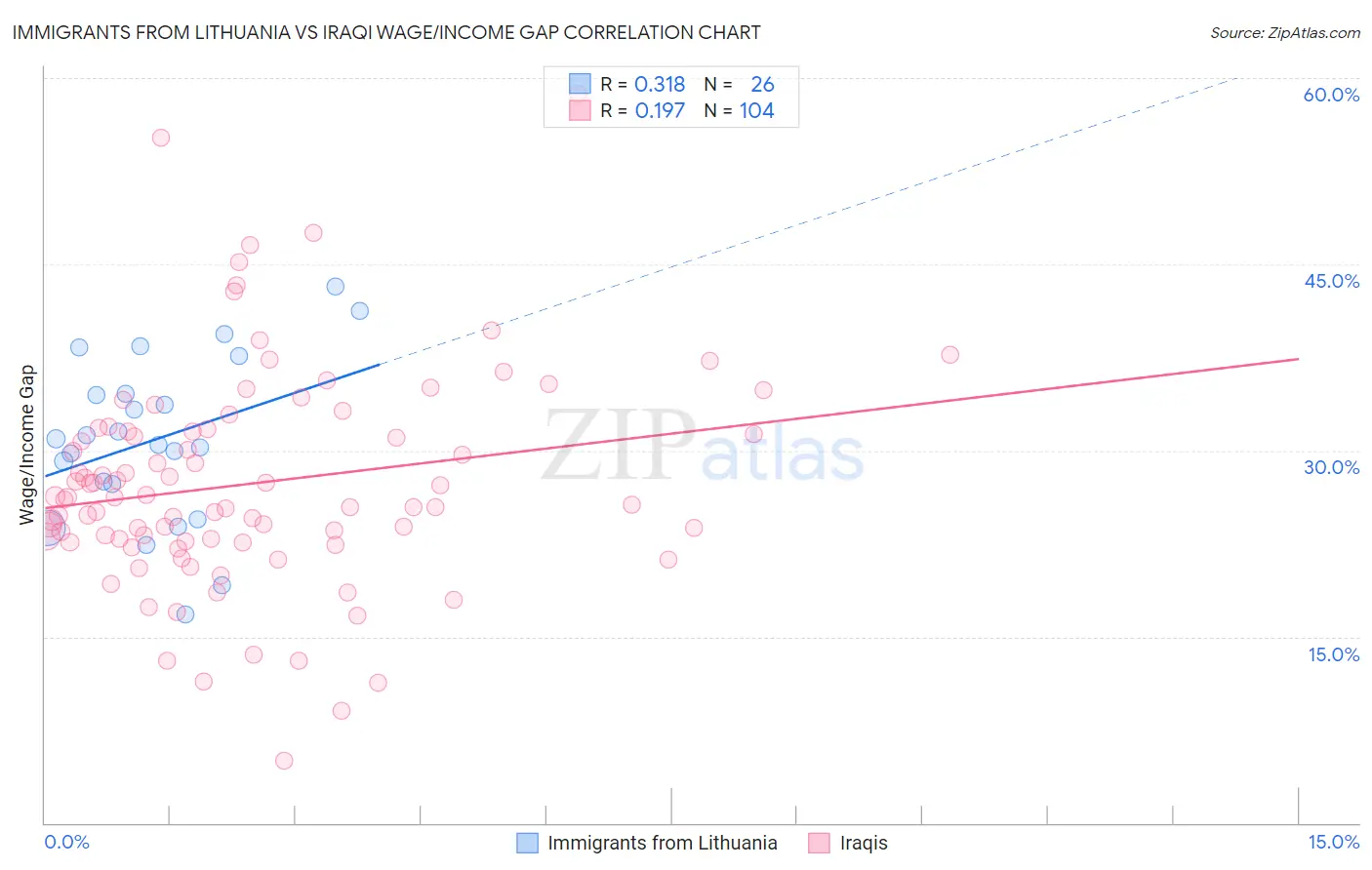 Immigrants from Lithuania vs Iraqi Wage/Income Gap