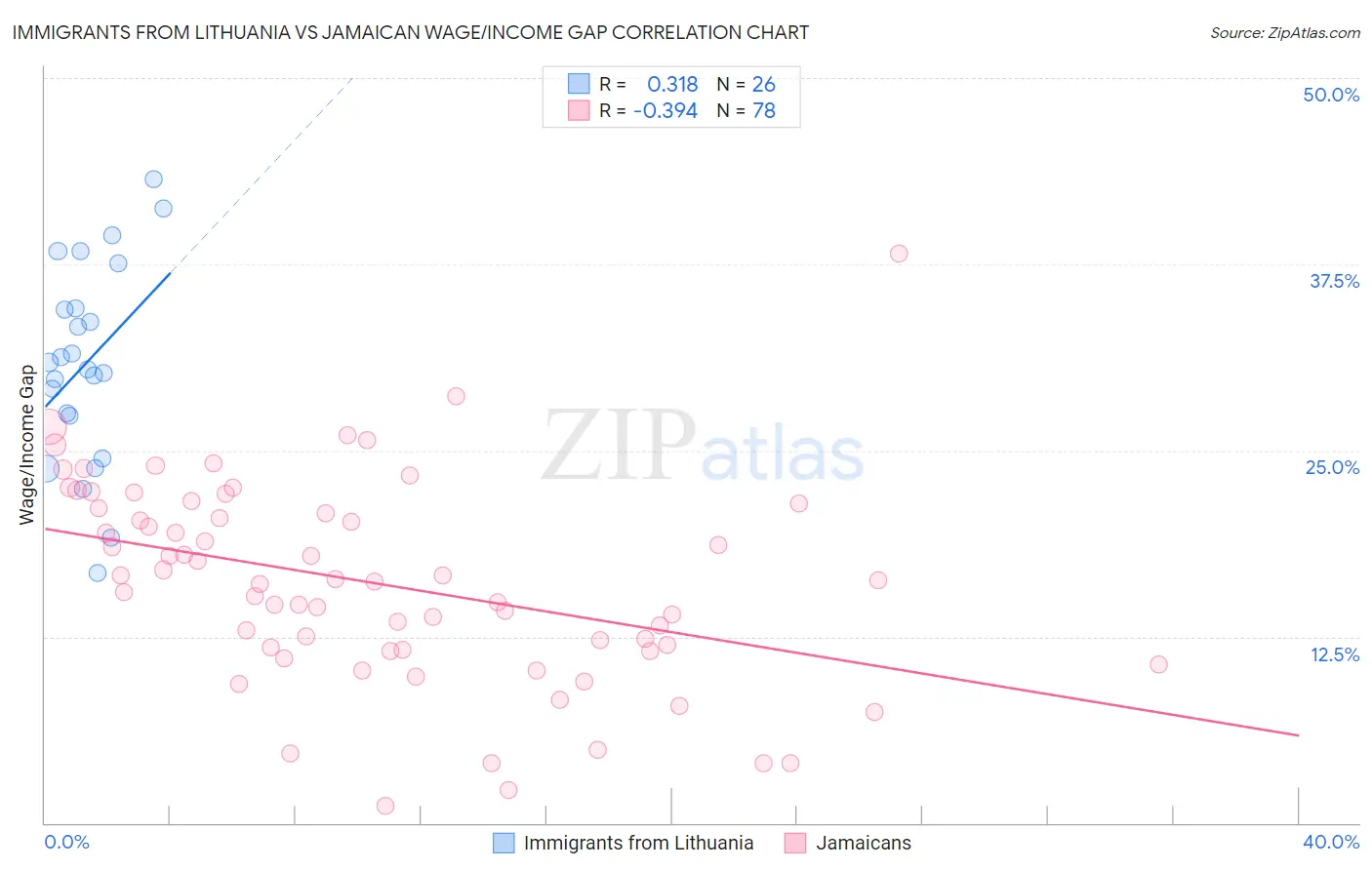 Immigrants from Lithuania vs Jamaican Wage/Income Gap