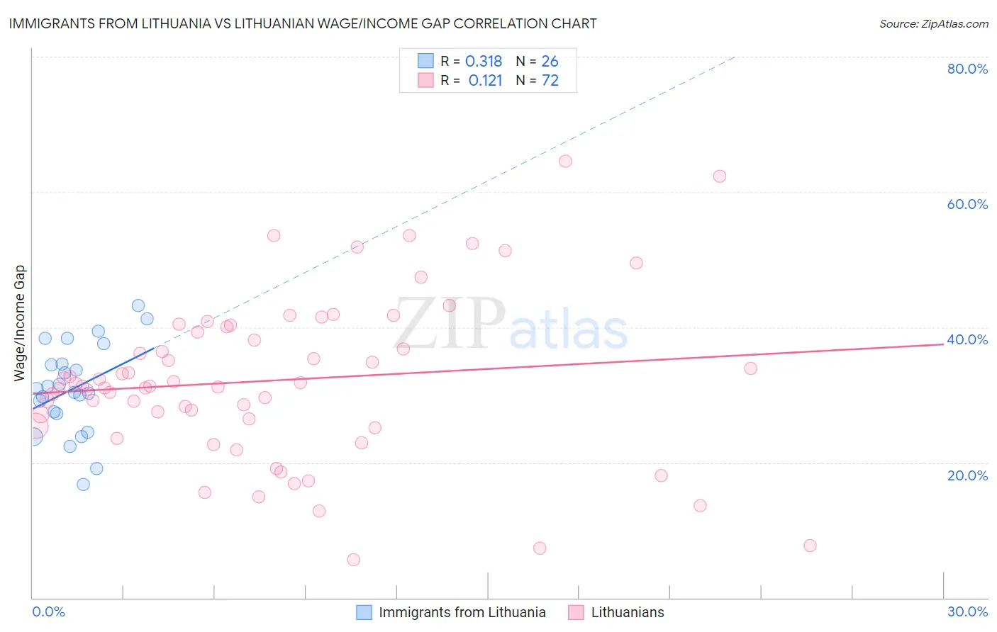 Immigrants from Lithuania vs Lithuanian Wage/Income Gap