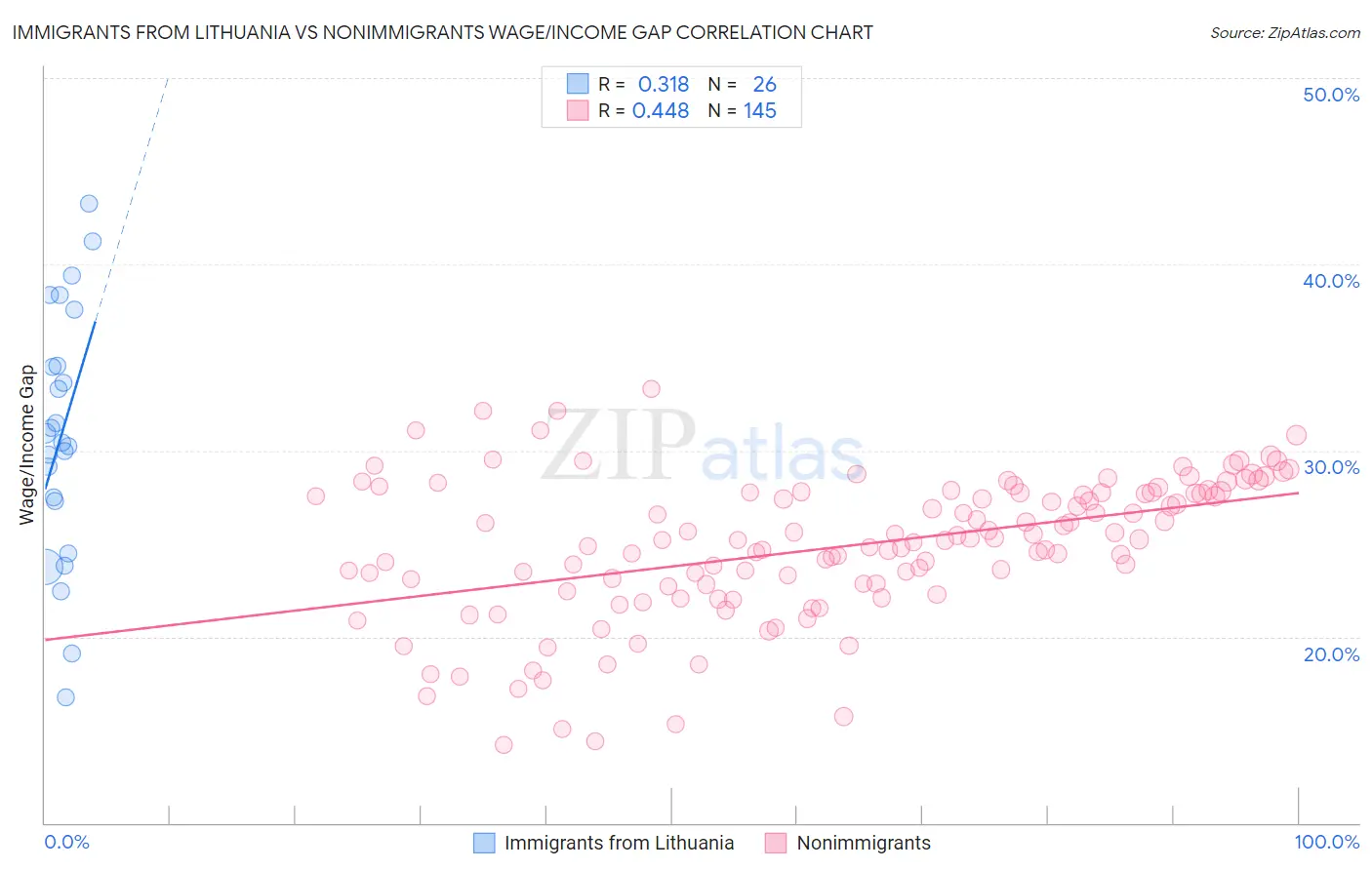 Immigrants from Lithuania vs Nonimmigrants Wage/Income Gap