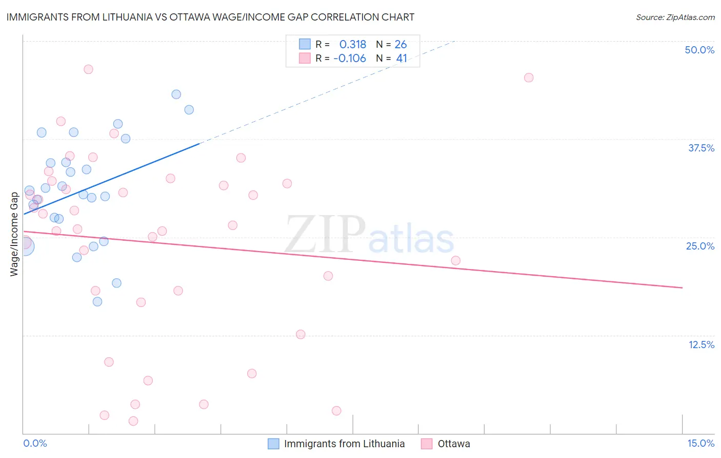 Immigrants from Lithuania vs Ottawa Wage/Income Gap