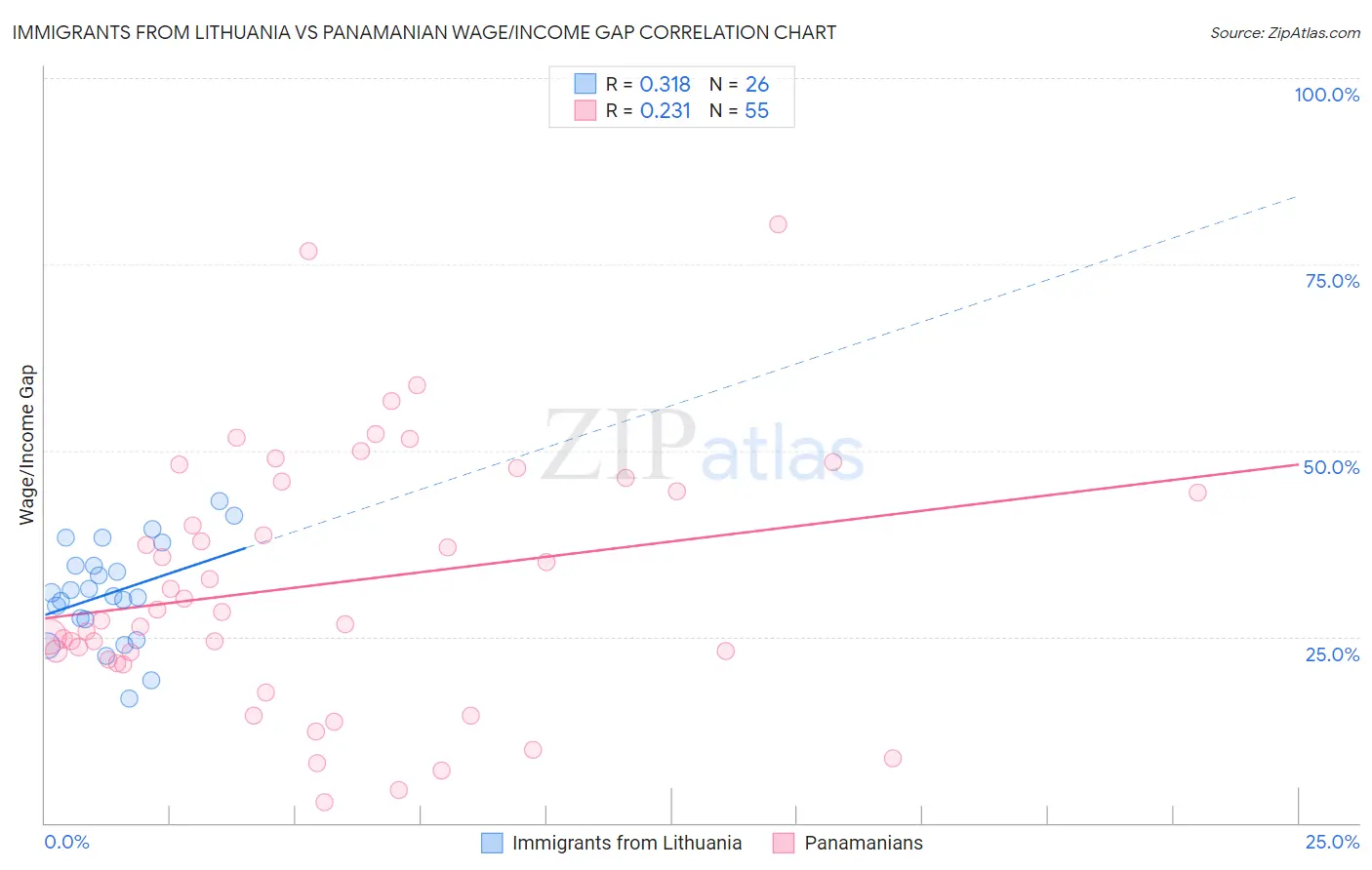 Immigrants from Lithuania vs Panamanian Wage/Income Gap