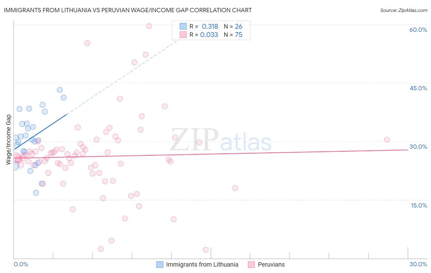 Immigrants from Lithuania vs Peruvian Wage/Income Gap