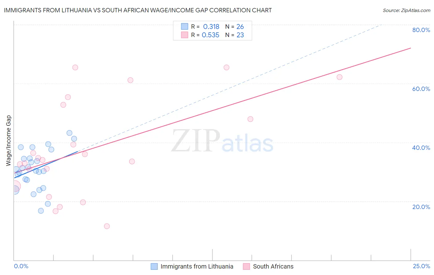 Immigrants from Lithuania vs South African Wage/Income Gap