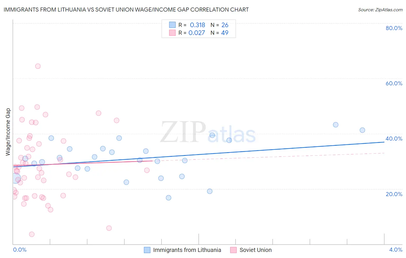 Immigrants from Lithuania vs Soviet Union Wage/Income Gap