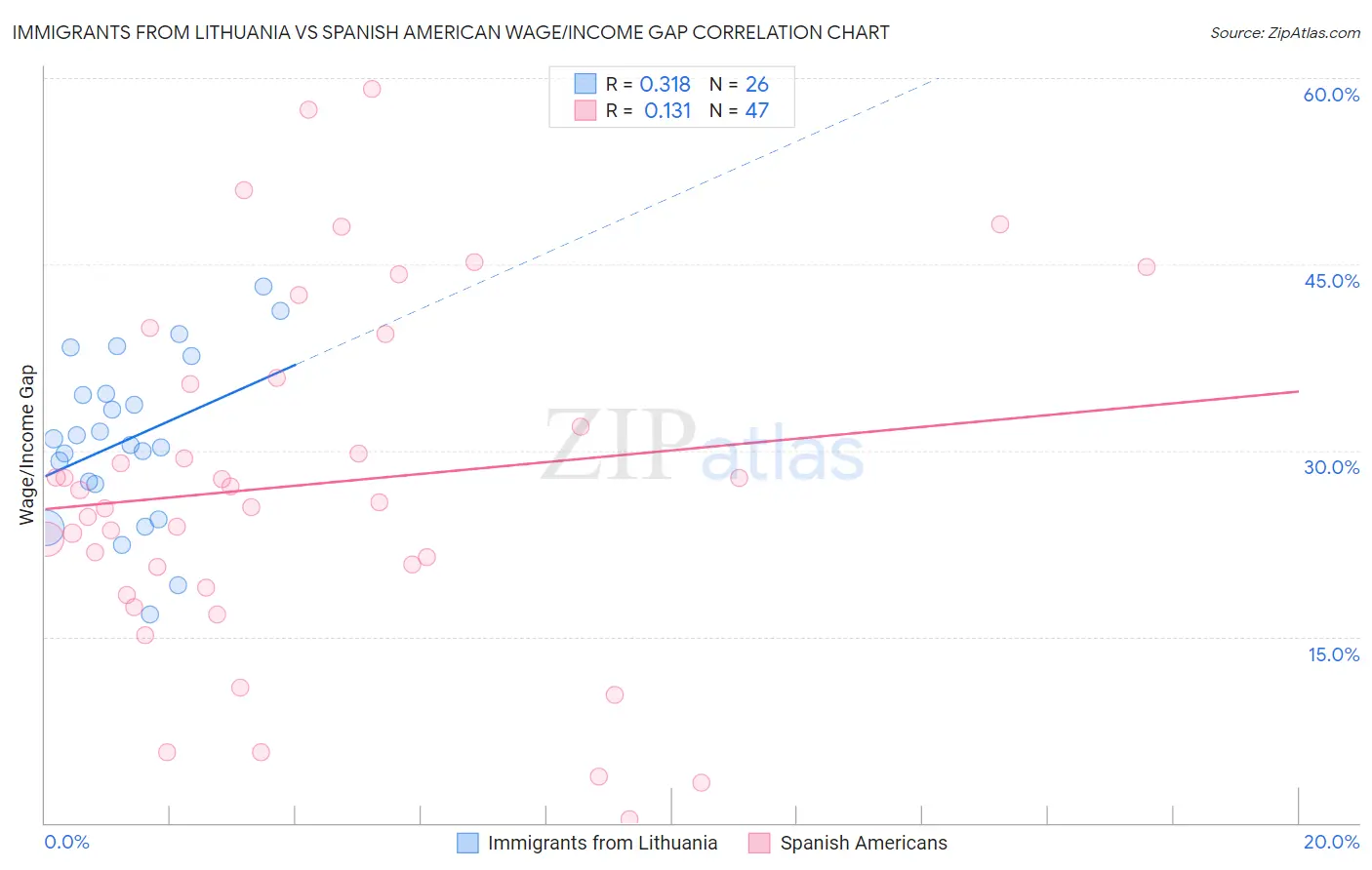 Immigrants from Lithuania vs Spanish American Wage/Income Gap