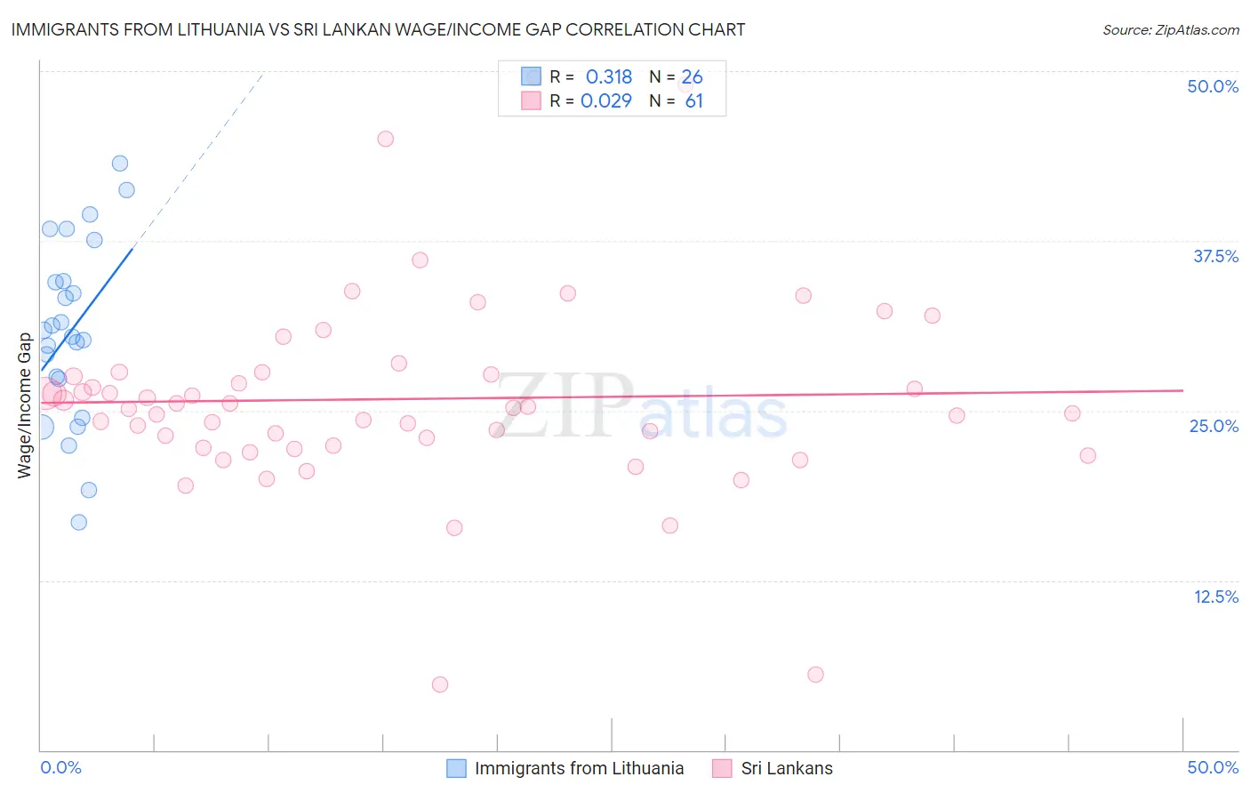 Immigrants from Lithuania vs Sri Lankan Wage/Income Gap