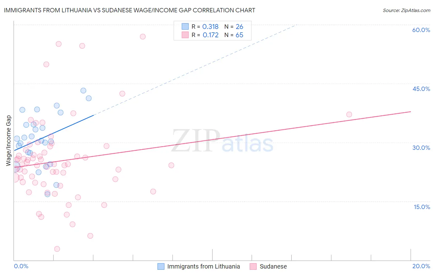 Immigrants from Lithuania vs Sudanese Wage/Income Gap