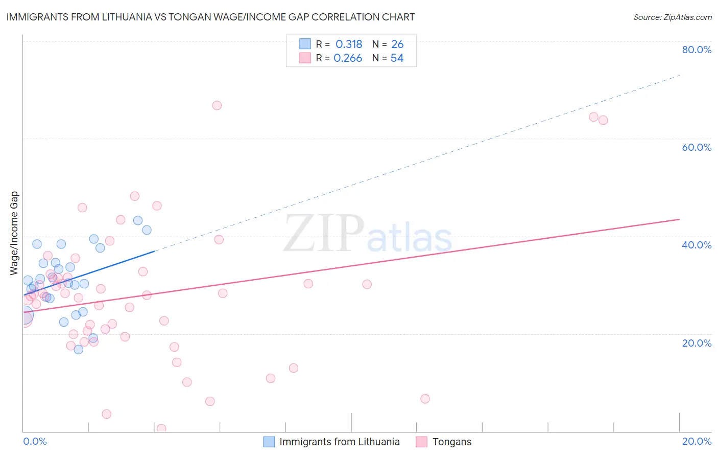 Immigrants from Lithuania vs Tongan Wage/Income Gap