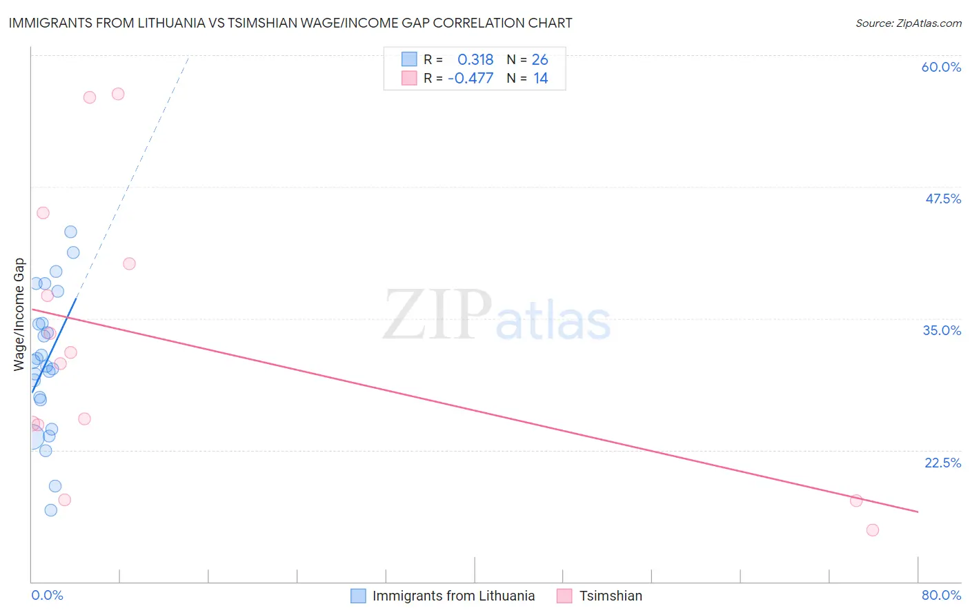 Immigrants from Lithuania vs Tsimshian Wage/Income Gap