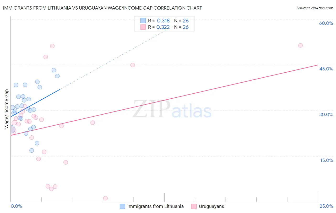 Immigrants from Lithuania vs Uruguayan Wage/Income Gap