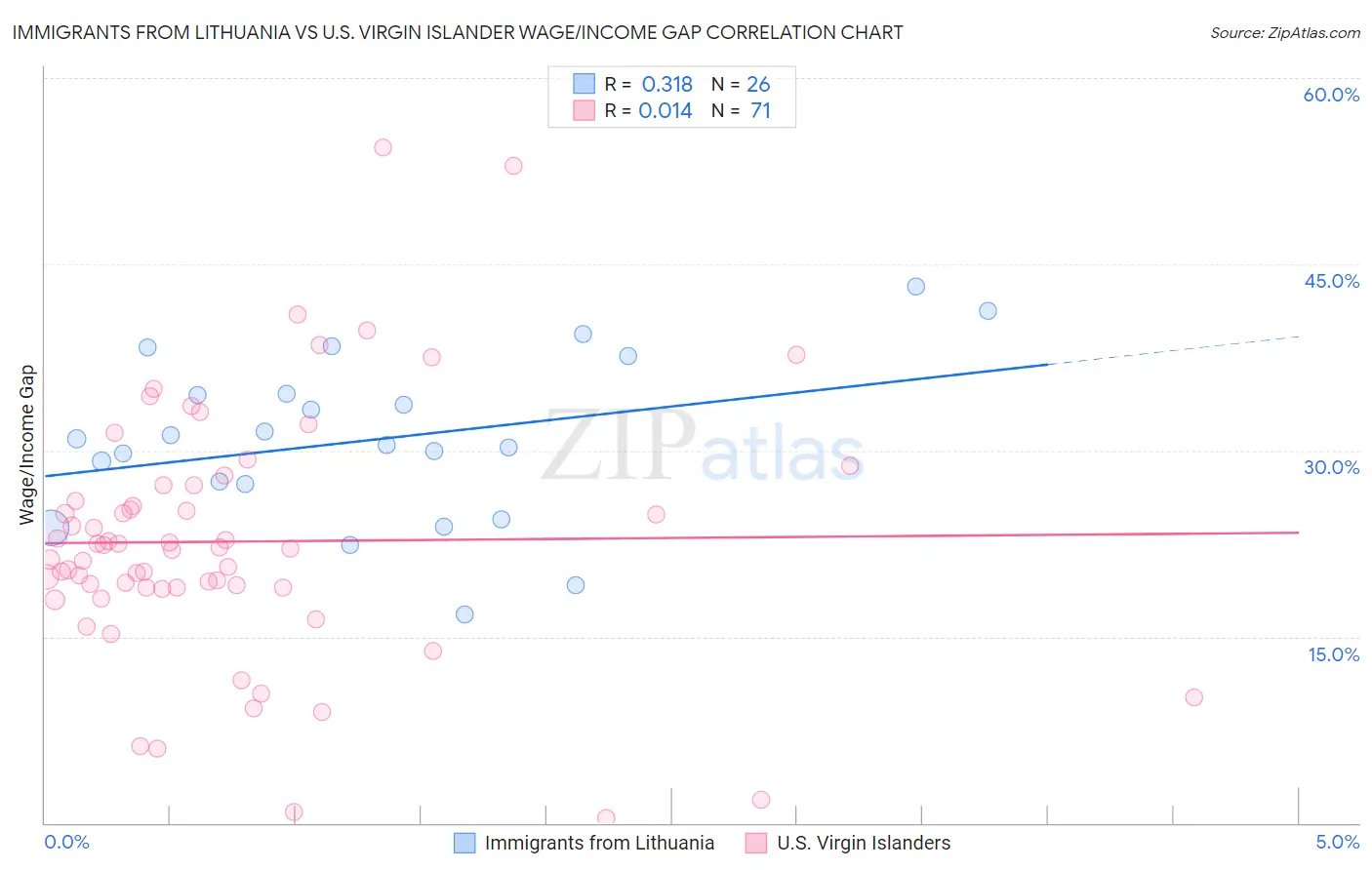 Immigrants from Lithuania vs U.S. Virgin Islander Wage/Income Gap